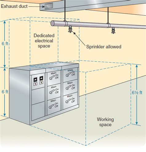 building code space in front of electrical circuit breaker box|nec code for electrical panels.